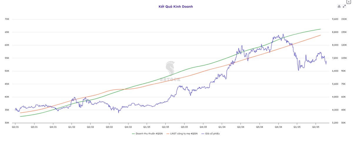 FPT xuất hiện nến nhấn chìm tăng – Điểm đảo chiều tiếp diễn chu kỳ tăng trưởng