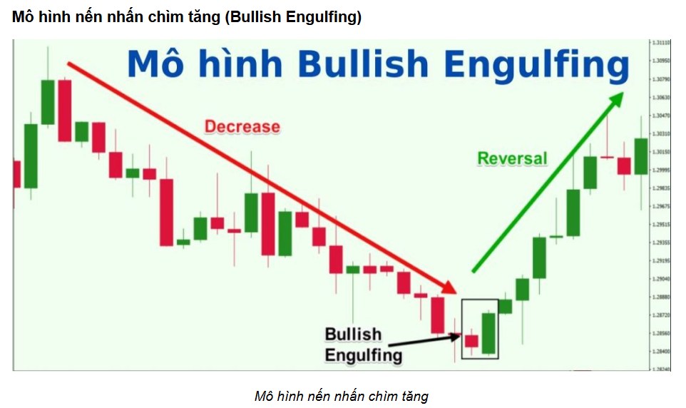 FPT xuất hiện nến nhấn chìm tăng – Điểm đảo chiều tiếp diễn chu kỳ tăng trưởng