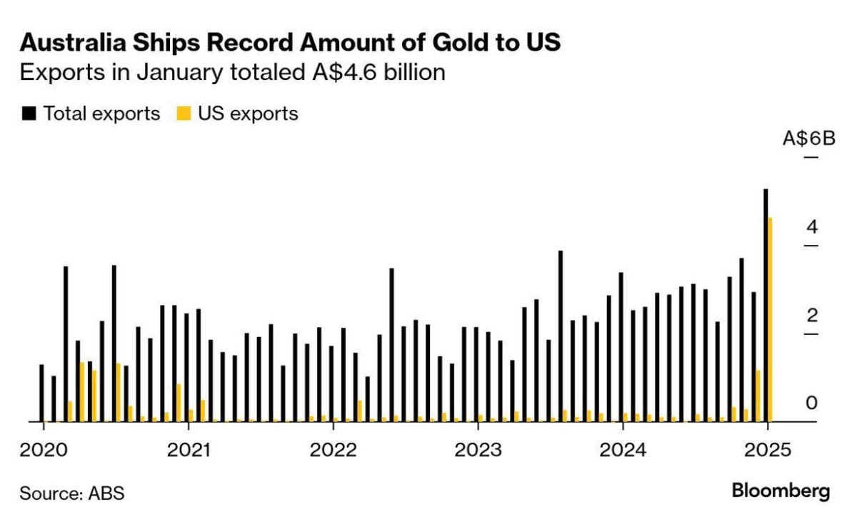 Xuất khẩu vàng tăng kỷ lục, bạc trở thành mảnh ghép chiến lược của Australia!