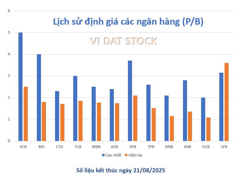 LPB: Cổ phiếu bank duy nhất vượt định giá 2021