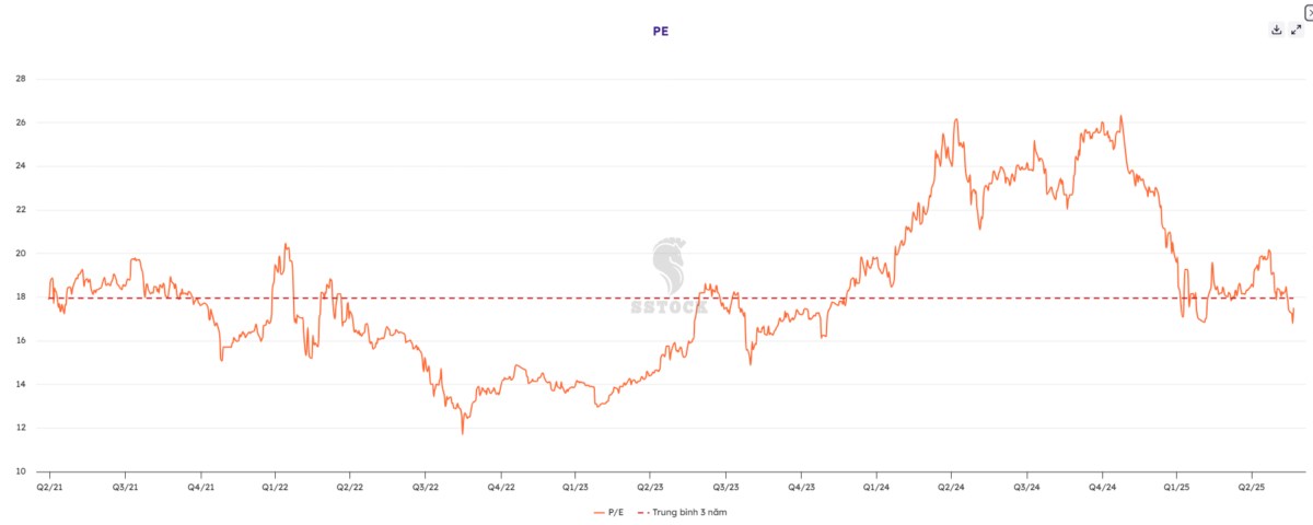 FPT xuất hiện nến nhấn chìm tăng – Điểm đảo chiều tiếp diễn chu kỳ tăng trưởng
