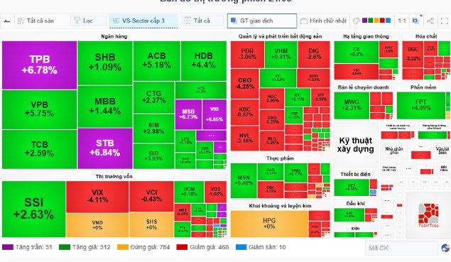 Top 3 mã bank - phi nước rút - sẽ tăng tím?
