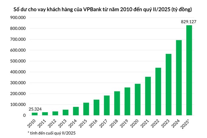 Thị trường bất động sản phục hồi, VPBank bứt tốc cho vay mua nhà