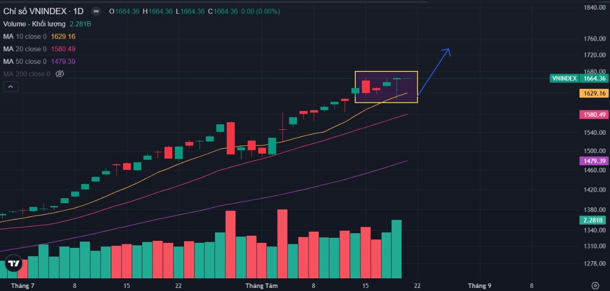 Bản tin buổi sáng ngày 21/08/2025: Chiếc bẫy tâm lí! Giai đoạn cổ phiếu nước rút lên tiếng!
