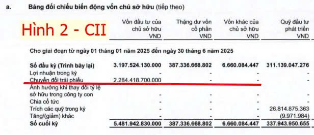 Cổ phiếu CII và sự pha loãng nguy hiểm trong uptrend