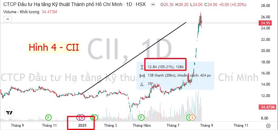 Cổ phiếu CII và sự pha loãng nguy hiểm trong uptrend