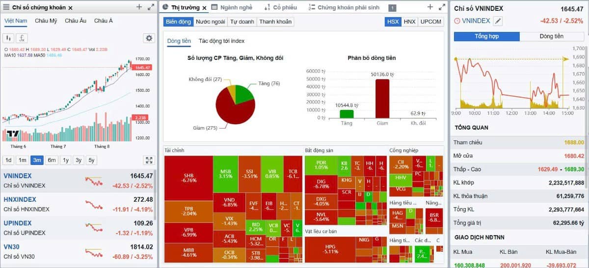 Áp lực bán lan rộng VN-Index mất hơn 42 điểm