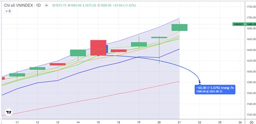 CHIẾN LƯỢC 22.08.2025: Hỗ trợ cứng MA20 - 1581 điểm, “Xanh vỏ đỏ lòng” khi tiền ngắn chỉ “kéo” Bank