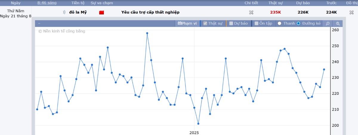 Đơn xin thất nghiệp tăng mạnh: Thị trường lao động mỹ cho thấy dấu hiệu chậm lại