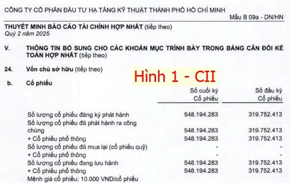 Cổ phiếu CII và sự pha loãng nguy hiểm trong uptrend