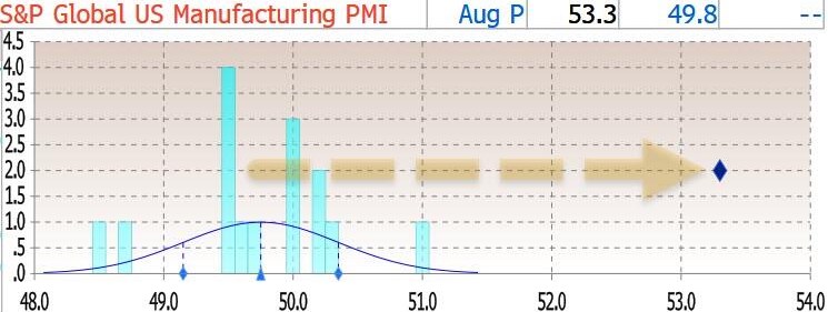 PMI sản xuất tháng 8 vượt mong đợi: Sức mạnh kinh tế hoa kỳ che giấu hiểm họa lạm phát?