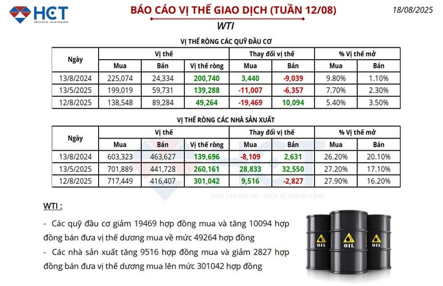 Giá Dầu WTI Giảm Sát Vùng 67 USD: Áp Lực Bán Gia Tăng, Thị Trường Chờ Diễn Biến Địa Chính Trị