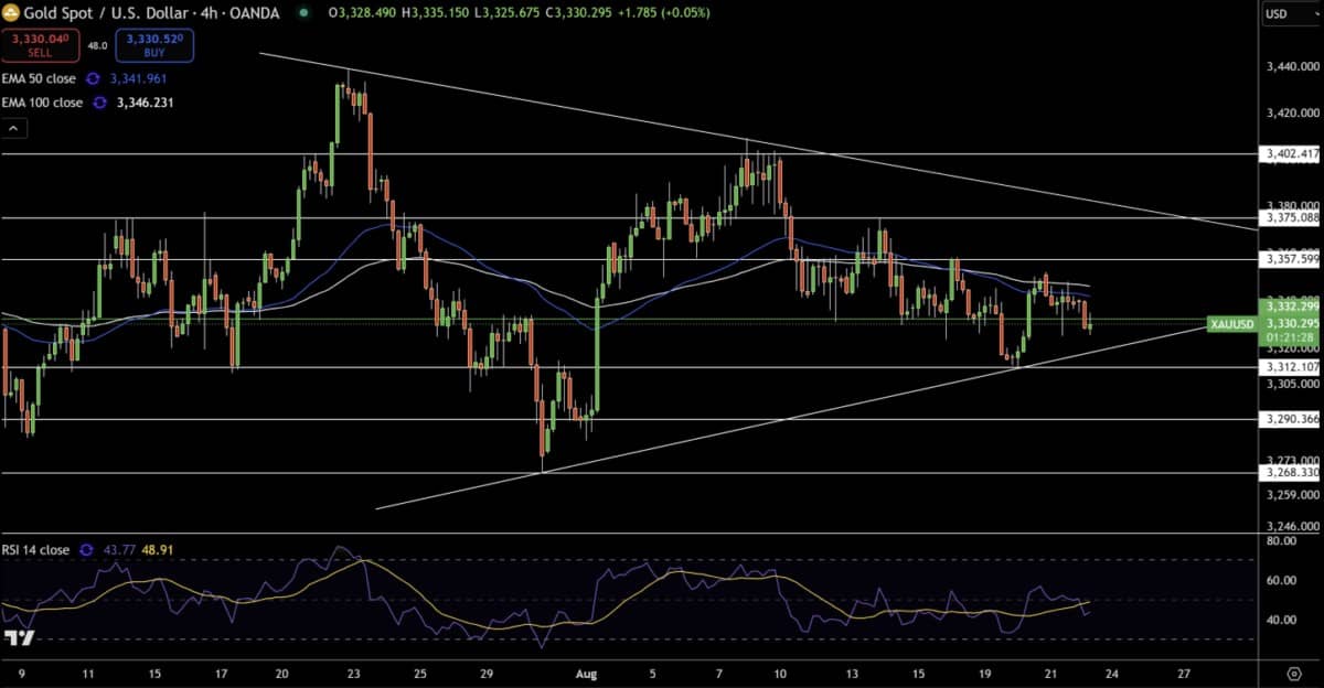 Dự báo giá vàng (XAU/USD): Jackson Hole có thể là "chìa khóa" cho xu thế mới?