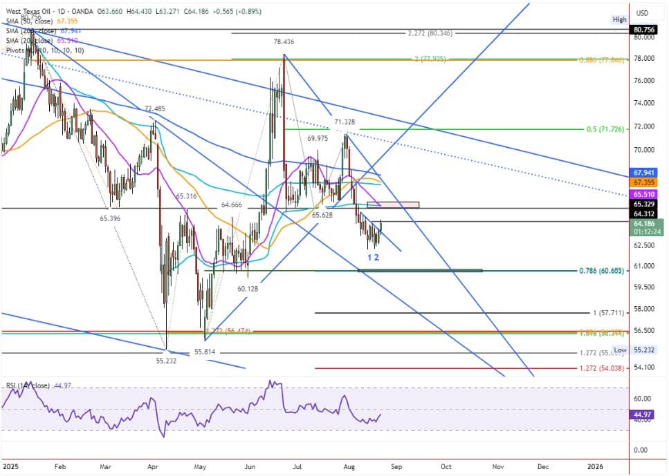 Dầu thô WTI: Tín hiệu phục hồi sau ba tuần giảm