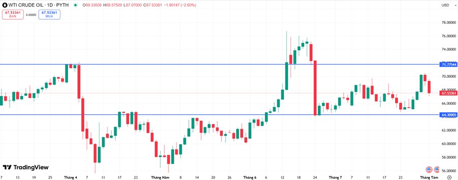 Giá Dầu WTI Giảm Sát Vùng 67 USD: Áp Lực Bán Gia Tăng, Thị Trường Chờ Diễn Biến Địa Chính Trị