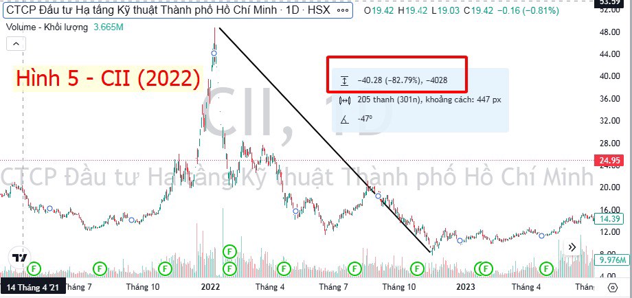 Cổ phiếu CII và sự pha loãng nguy hiểm trong uptrend