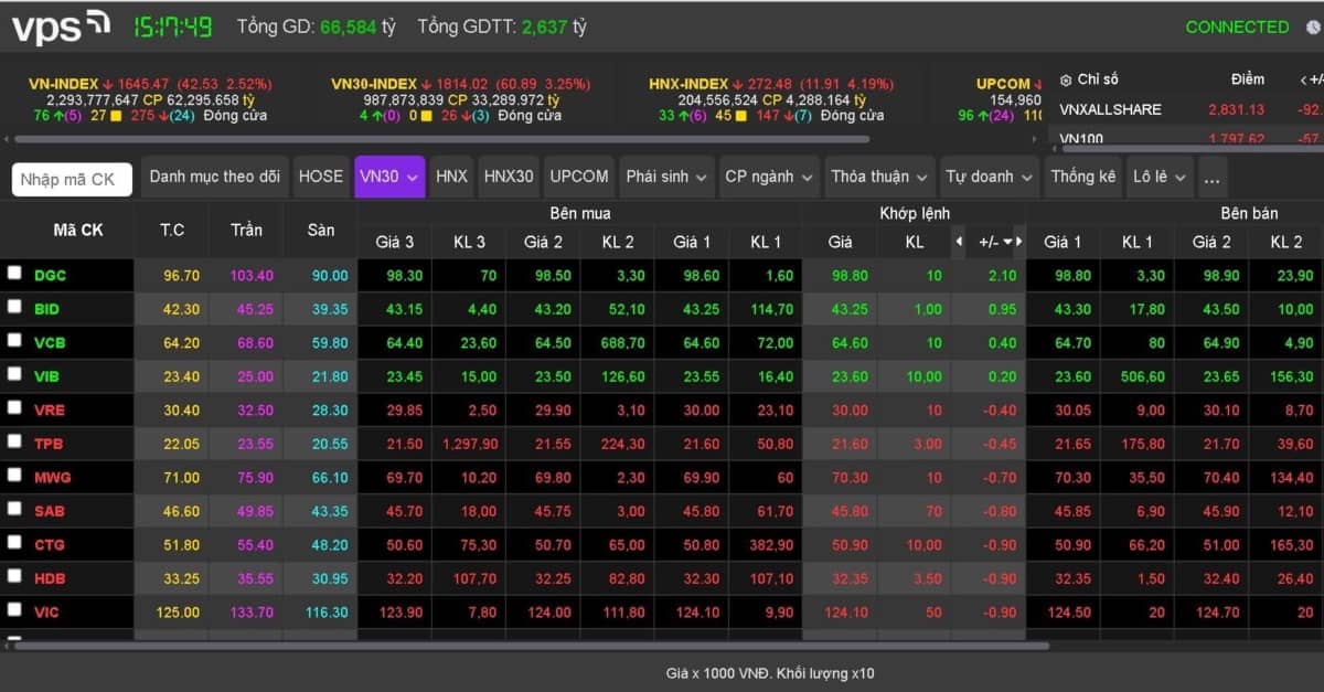 MỘT THỊ TRƯỜNG ĐẦY BIẾN ĐỘNG !. CẢM XÚC CHIẾN THẮNG VÀ THẤT BẠI CHỈ CÁCH NHAU 1 PHIÊN GIAO DỊCH.. HẸN  ...