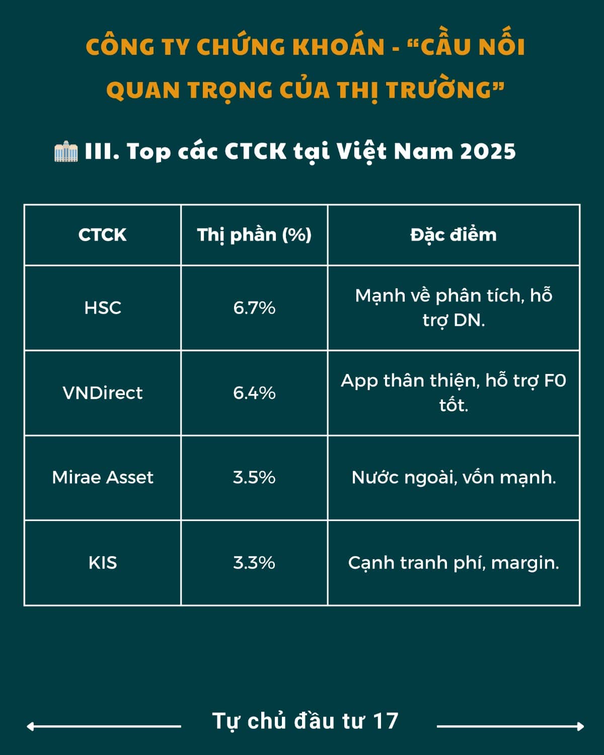 Công ty chứng khoán - Cầu nối quan trọng của thị trường