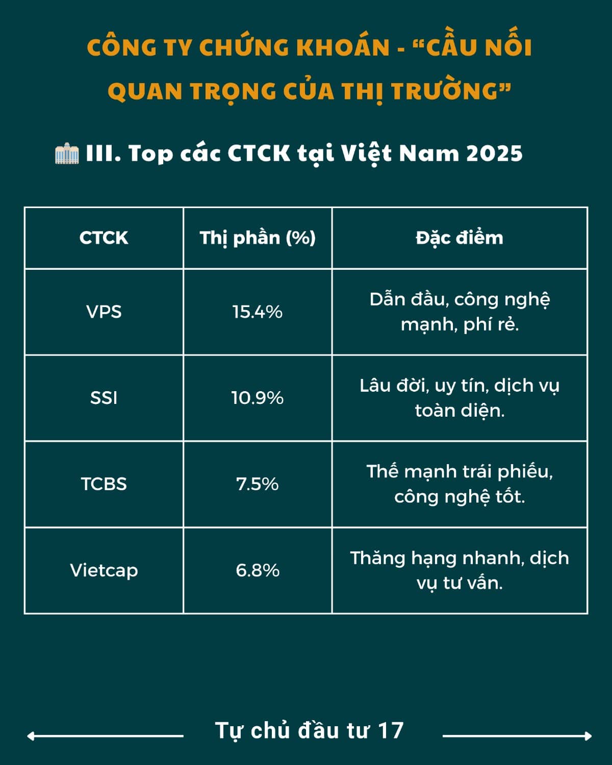 Công ty chứng khoán - Cầu nối quan trọng của thị trường