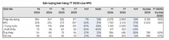 🔥 Hòa Phát (HPG) bán gần 6 triệu tấn thép sau 7 tháng – Kỳ vọng cổ phiếu bứt tốc?