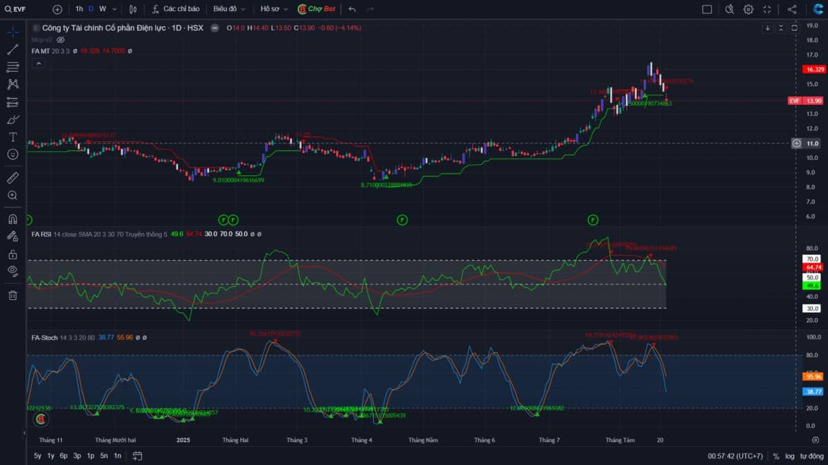EVF - Tăng trưởng bùng nổ và rủi ro cực đại - Đâu là điểm mua sáng giá?