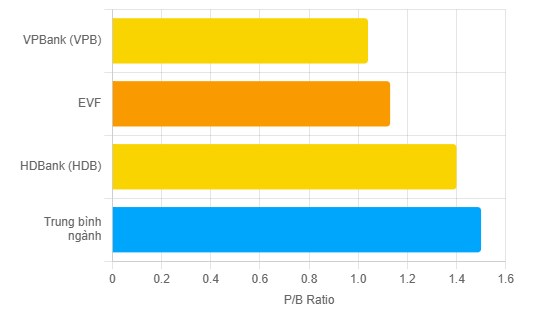 EVF - Tăng trưởng bùng nổ và rủi ro cực đại - Đâu là điểm mua sáng giá?
