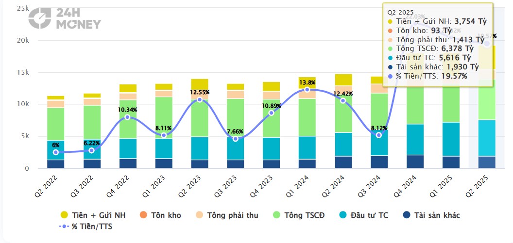 Gemadept đầu tư lợi nhuận hơn 15% – Doanh nghiệp Cảng dẫn đầu chuẩn bị bứt phá cuối năm 2025!