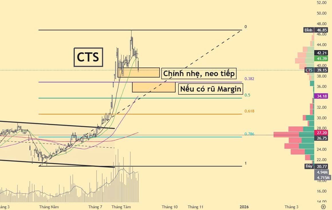Hỗ trợ cổ phiếu Chứng khoán SHS SSI CTS VIX