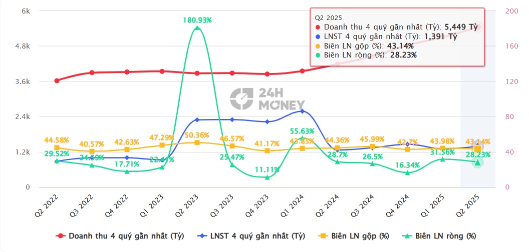 Gemadept đầu tư lợi nhuận hơn 15% – Doanh nghiệp Cảng dẫn đầu chuẩn bị bứt phá cuối năm 2025!