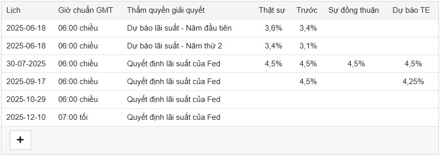 Fed nhìn thấy điều kiện để cắt giảm lãi suất, nhưng vẫn thận trọg