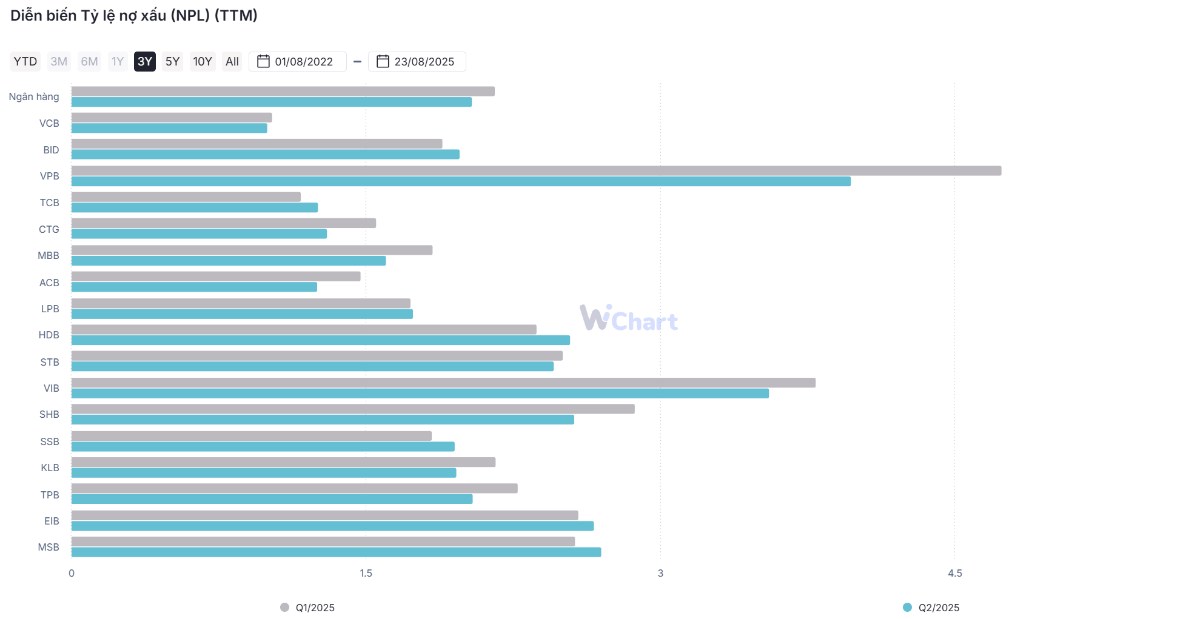 “Soi chất lượng tài sản” ngân hàng mà F0 cần biết – bộ đôi chỉ tiêu LLR VÀ NPL?