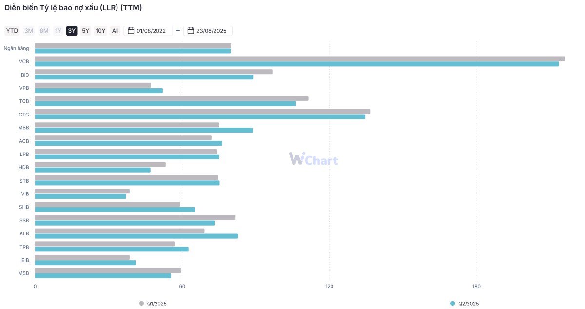 “Soi chất lượng tài sản” ngân hàng mà F0 cần biết – bộ đôi chỉ tiêu LLR VÀ NPL?