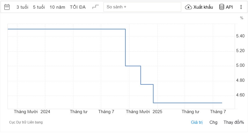 Fed nhìn thấy điều kiện để cắt giảm lãi suất, nhưng vẫn thận trọg