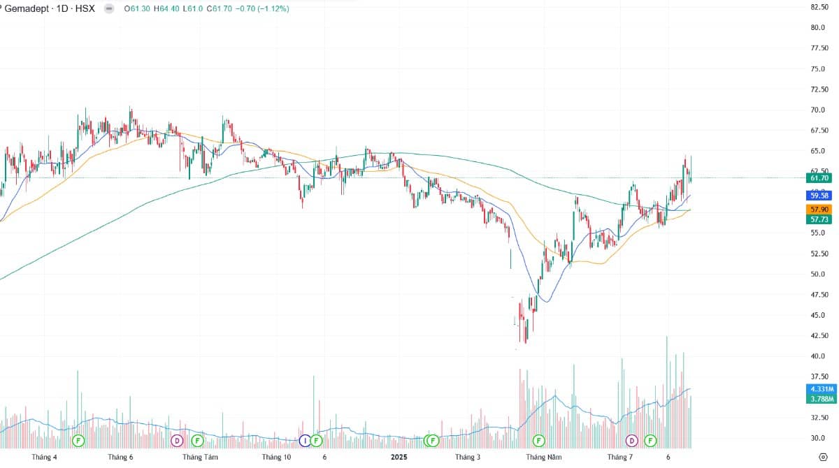 Gemadept đầu tư lợi nhuận hơn 15% – Doanh nghiệp Cảng dẫn đầu chuẩn bị bứt phá cuối năm 2025!