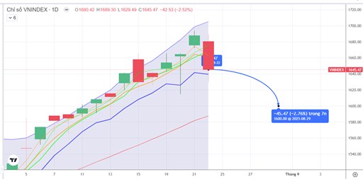Chiến lược 25.08.2025: Chỉnh kỹ thuật, hỗ trợ gần chỉ số 1639 điểm