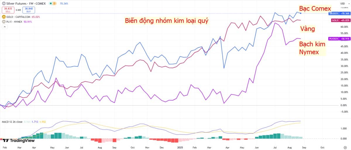 Kim loại quý hưởng lợi từ USD suy yếu: Vàng, bạc và platinum cùng sáng giá?