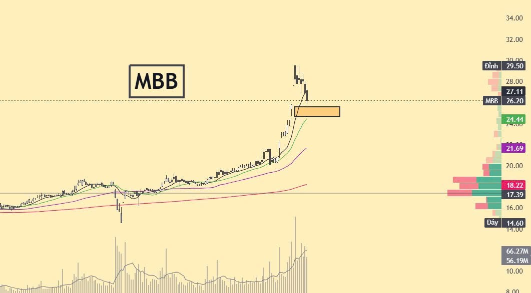 Hỗ trợ Cổ phiếu Ngân hàng VPB, MBB, SHB hay LPB STB TCB view tương tự