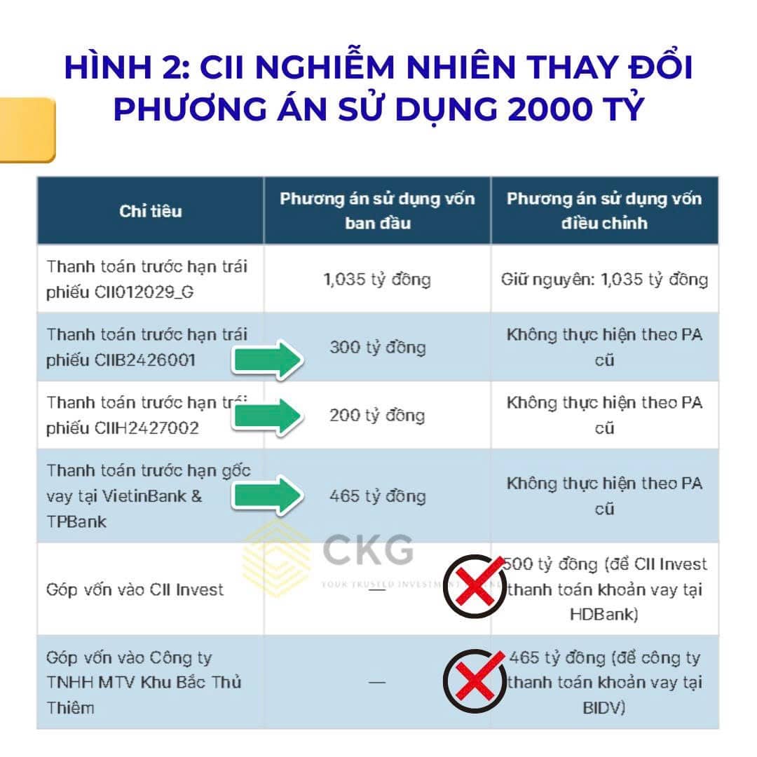 Cổ phiếu CII - Lịch sử giảm sàn 7 phiên liên tiếp có lặp lại?