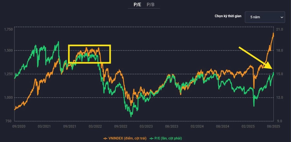 Vnindex đang ở vùng cao "nhạy cảm" - Bữa tiệc chứng khoán sắp kết thúc chăng?