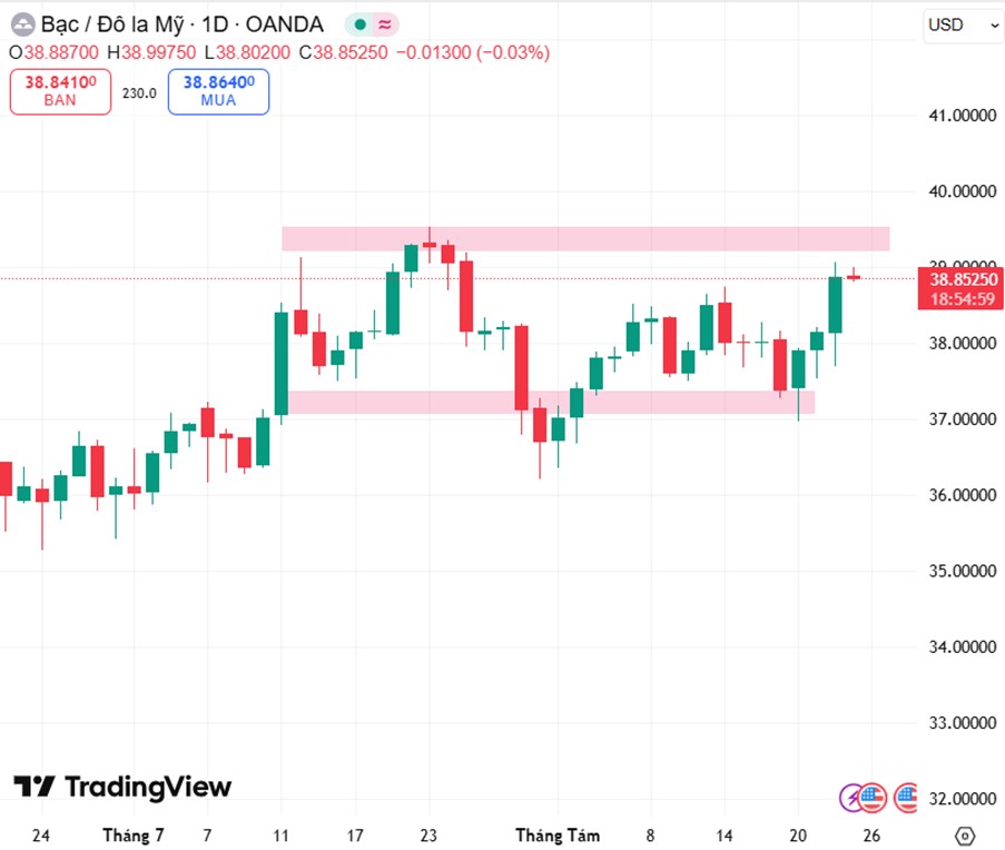 Giá Bạc Ổn Định Trên Vùng Hỗ Trợ, Triển Vọng Tăng Được Củng Cố