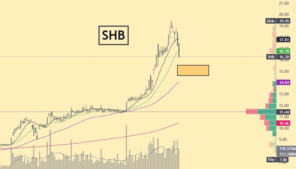 Hỗ trợ Cổ phiếu Ngân hàng VPB, MBB, SHB hay LPB STB TCB view tương tự