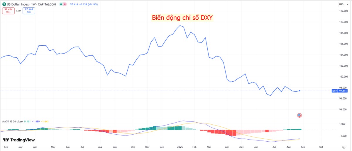 Tín hiệu từ Jackson Hole: USD suy yếu, cơ hội lớn nào cho hàng hóa?