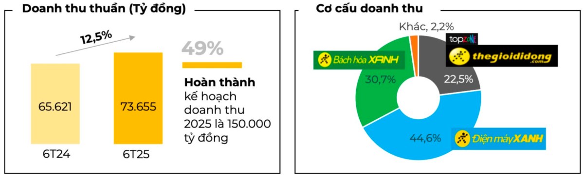 MWG tăng tốc 2025: 7 tháng thu hơn 86.700 tỷ, Bách Hóa Xanh bùng nổ