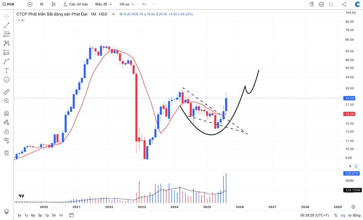 Cổ phiếu mạnh dẫn sóng tuần này