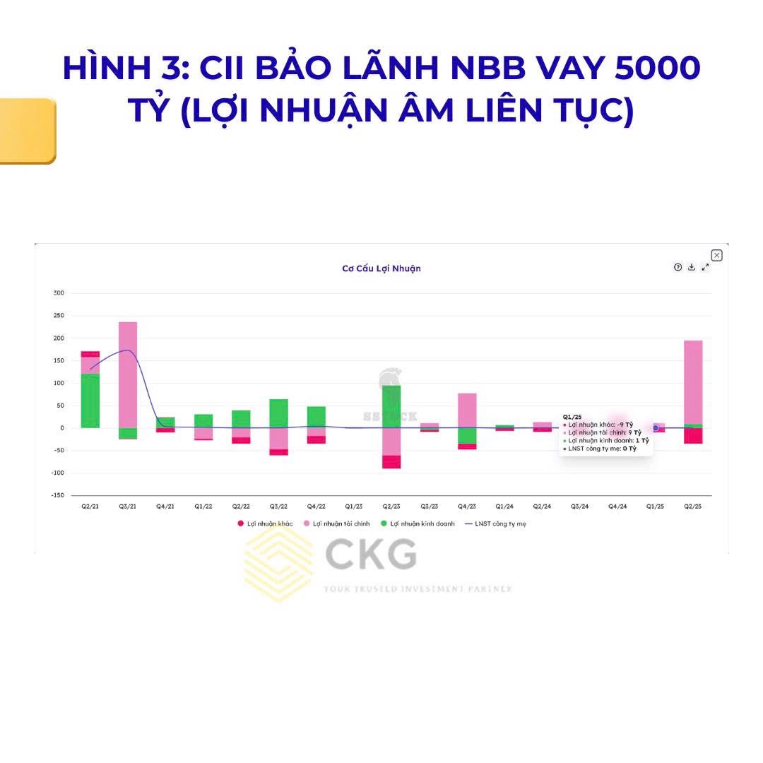 Cổ phiếu CII - Lịch sử giảm sàn 7 phiên liên tiếp có lặp lại?