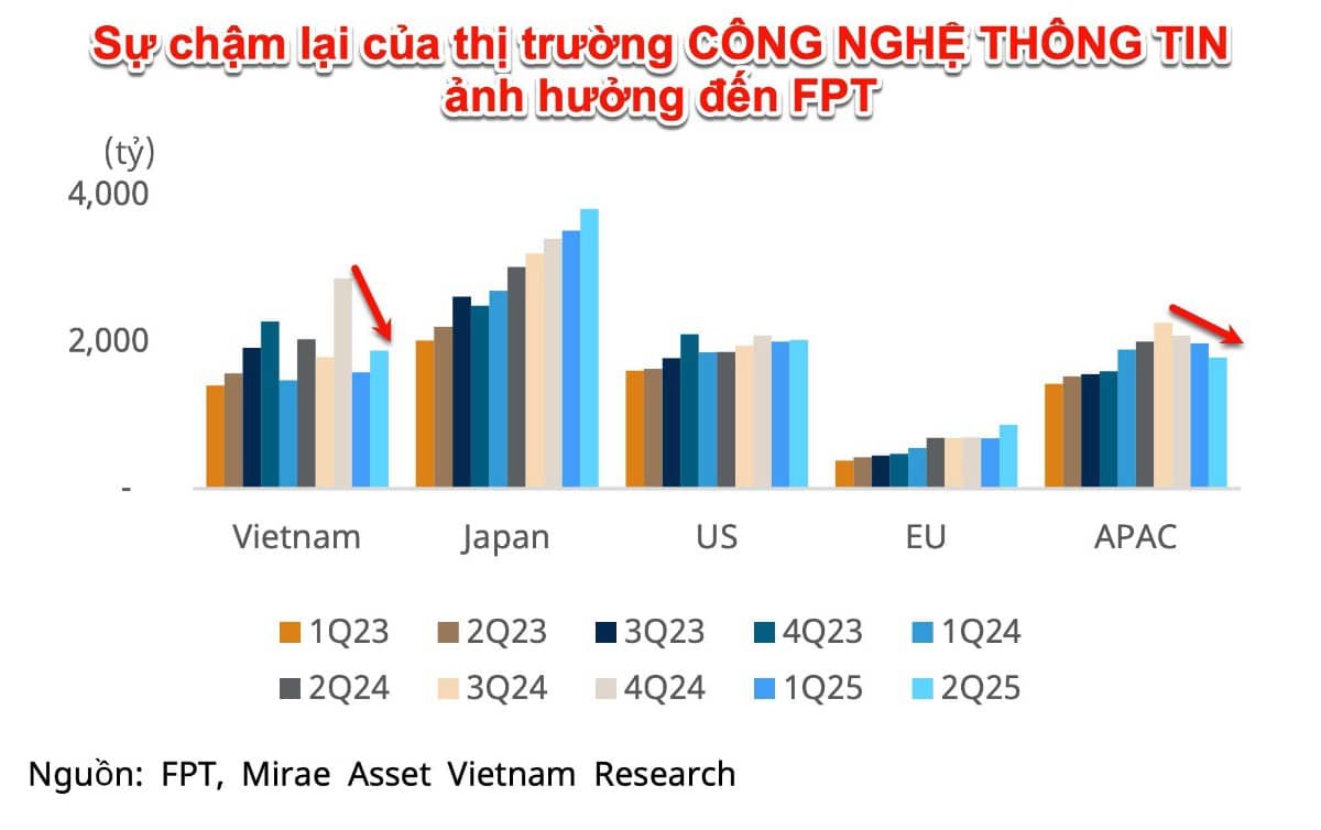 FPT đang được gì và mất gì từ AI?