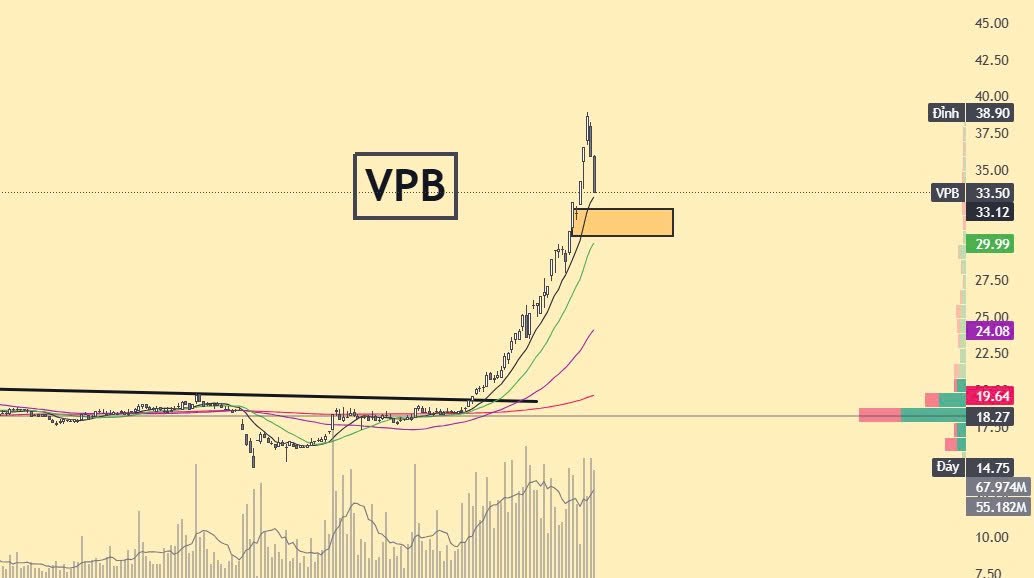 Hỗ trợ Cổ phiếu Ngân hàng VPB, MBB, SHB hay LPB STB TCB view tương tự