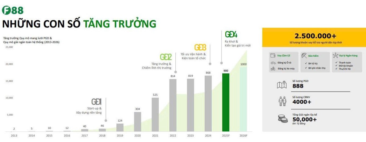 F88 đặt mục tiêu định giá 1 tỷ USD – Hành trình từ tiệm cầm đồ nhỏ lẻ đến tham vọng trở thành ông lớn dẫn đầu tài chính bình dân tại Việt Nam.