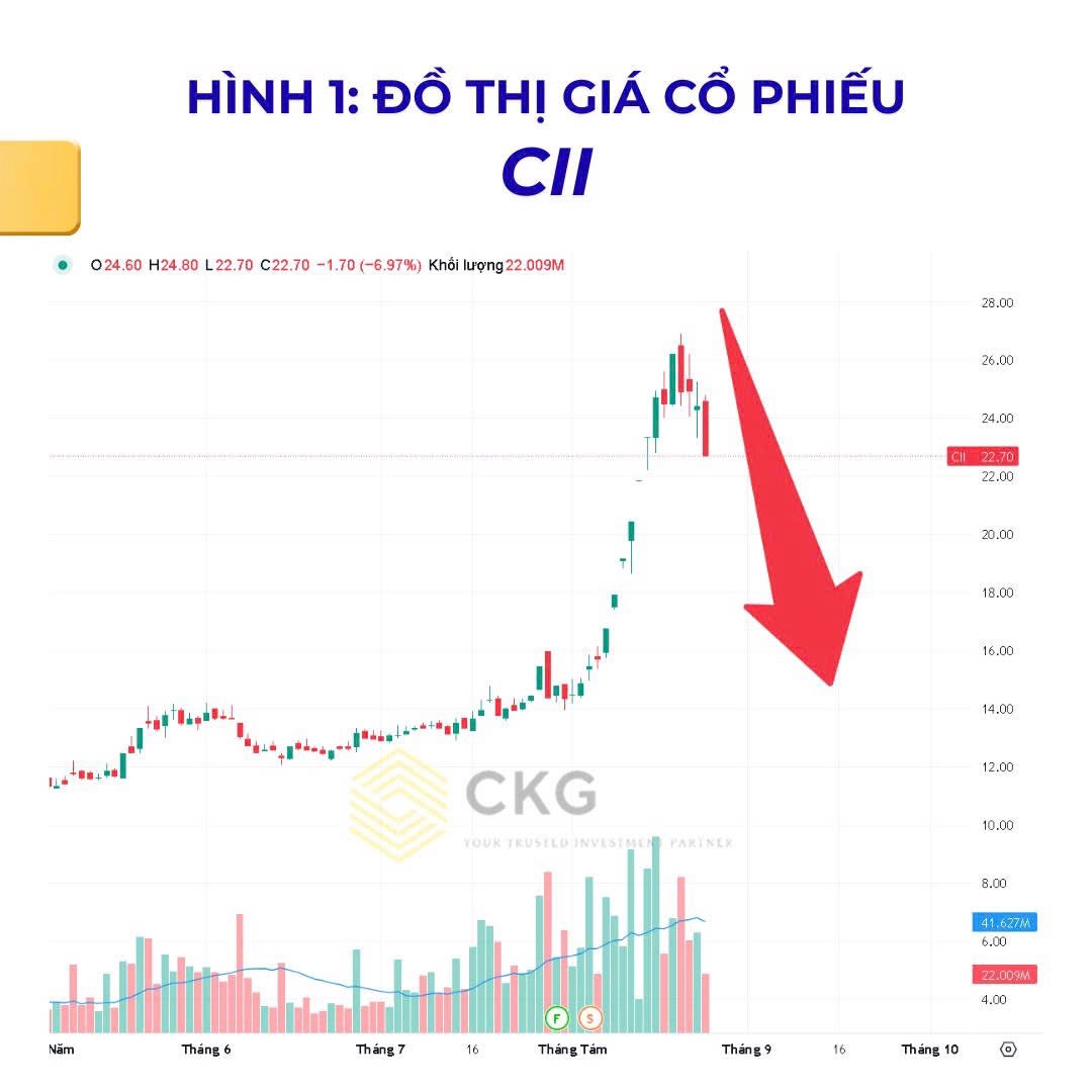 Cổ phiếu CII - Lịch sử giảm sàn 7 phiên liên tiếp có lặp lại?