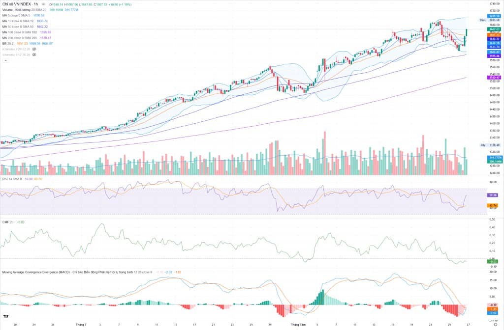 Bắt Mạch Chứng Khoán Ngày 27/8/2025: Kéo Mừng Đại Lễ Hay Bull Trap?